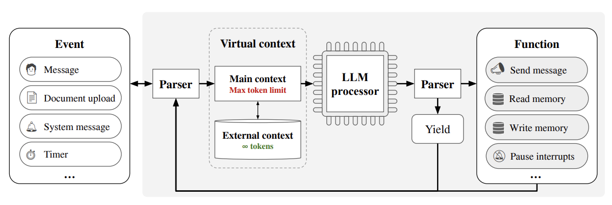 'LLM OS'. Image: https://arxiv.org/abs/2310.08560