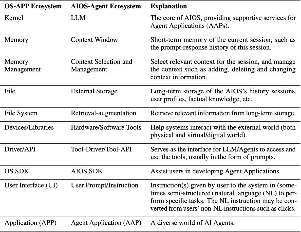 Comparison of OS-APP Ecosystem and AIOS-Agent Ecosystem. Image: https://arxiv.org/pdf/2312.03815.pdf