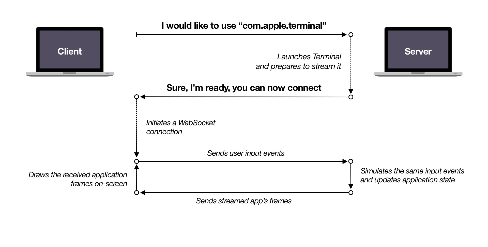 Technical task visualized schematically