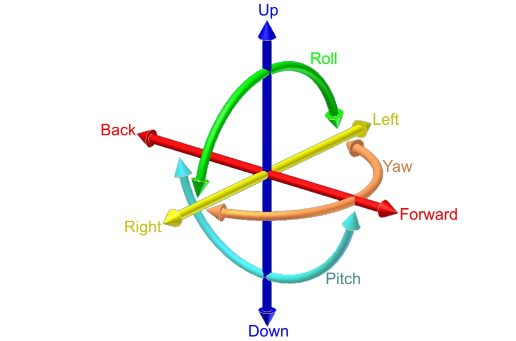 Pitch, Yaw, and Roll dimensions of movement