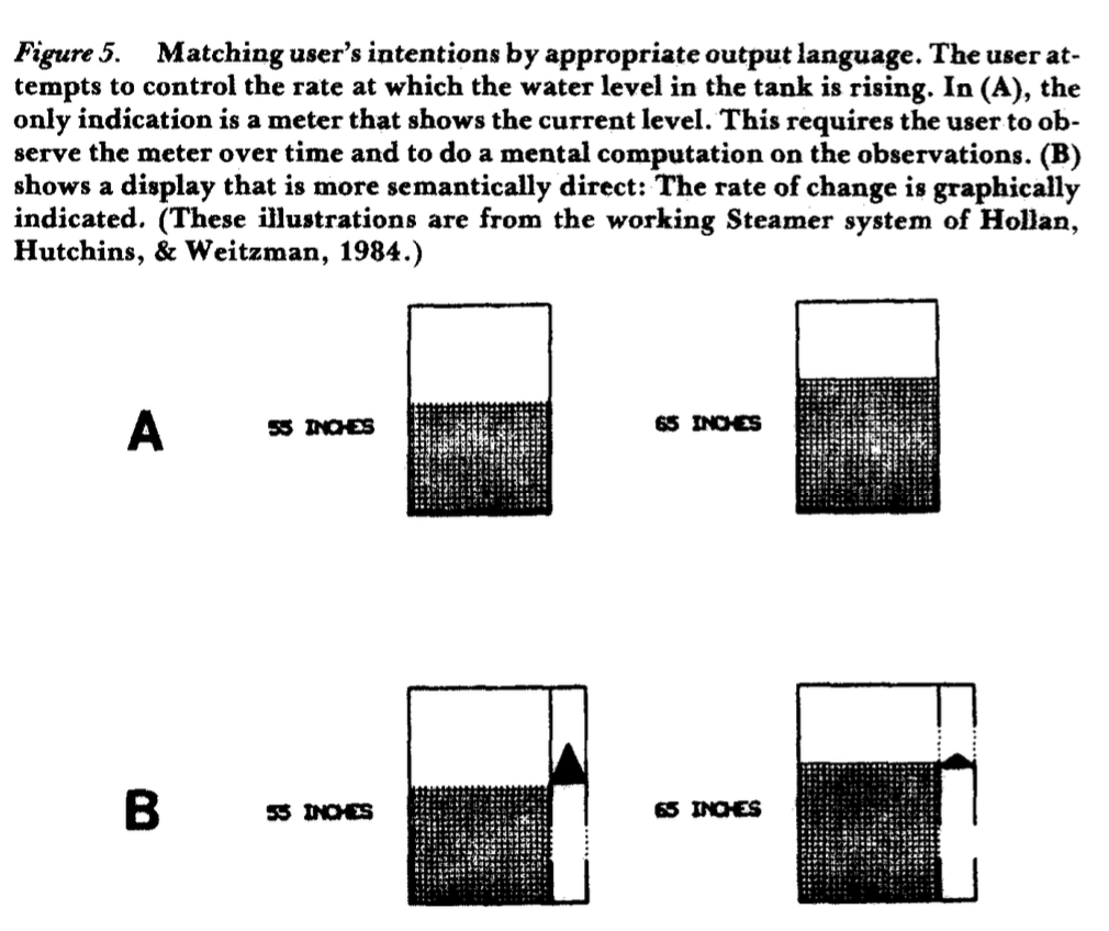 Visualising the output. Image: Edwin L. Hutchins et. al. "Direct Manipulation Interfaces, Human–Computer Interaction", 1985