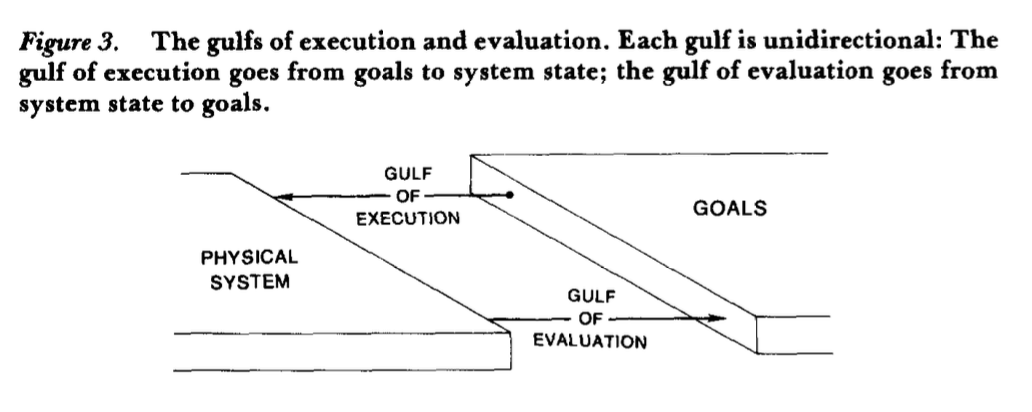 The gulfs of execution and evaluation. Image: Edwin L. Hutchins et. al. "Direct Manipulation Interfaces, Human–Computer Interaction", 1985