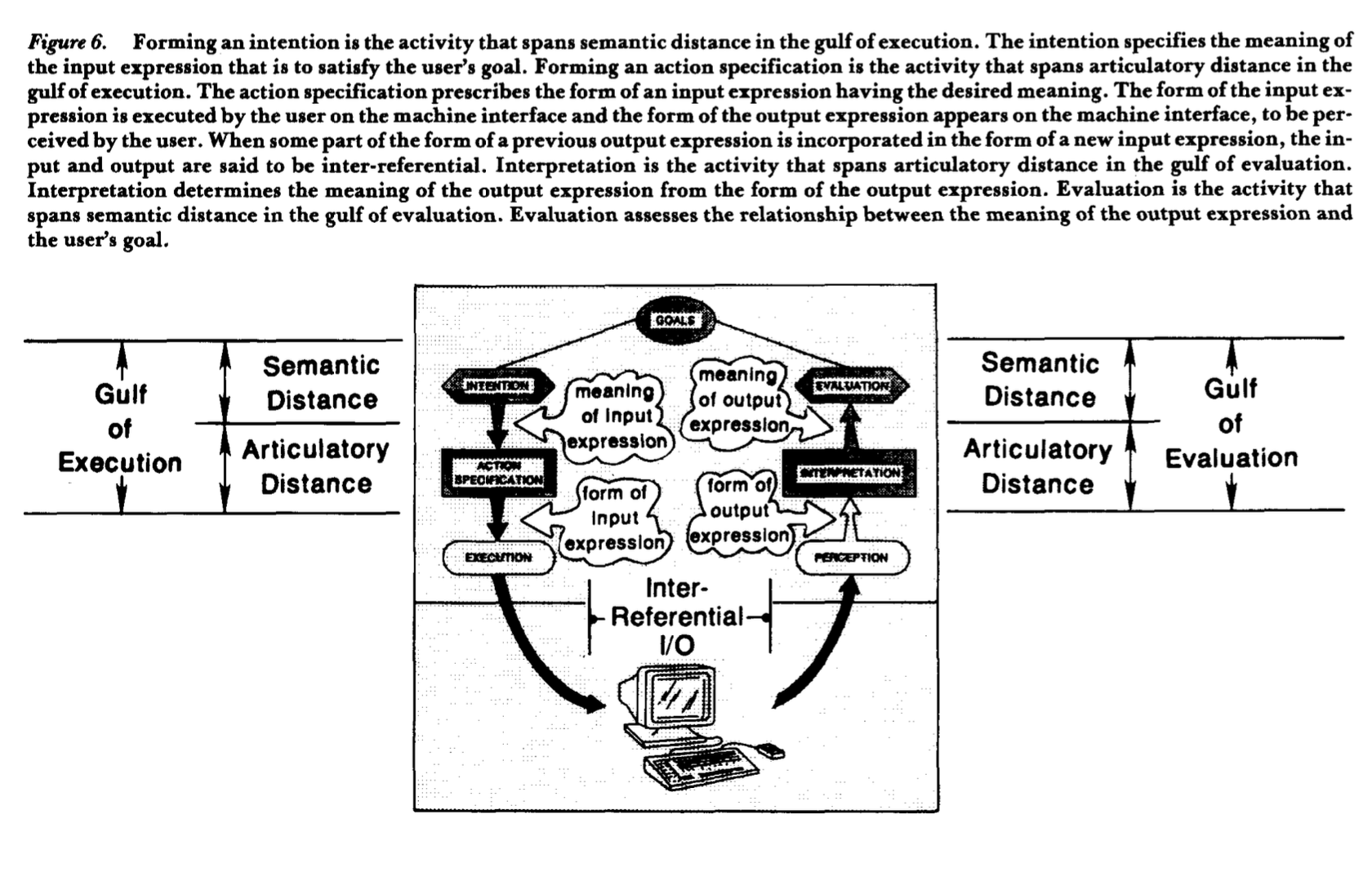 The full schema of the Execution and Evaluation Gulfs. Image: Edwin L. Hutchins et. al. "Direct Manipulation Interfaces, Human–Computer Interaction", 1985