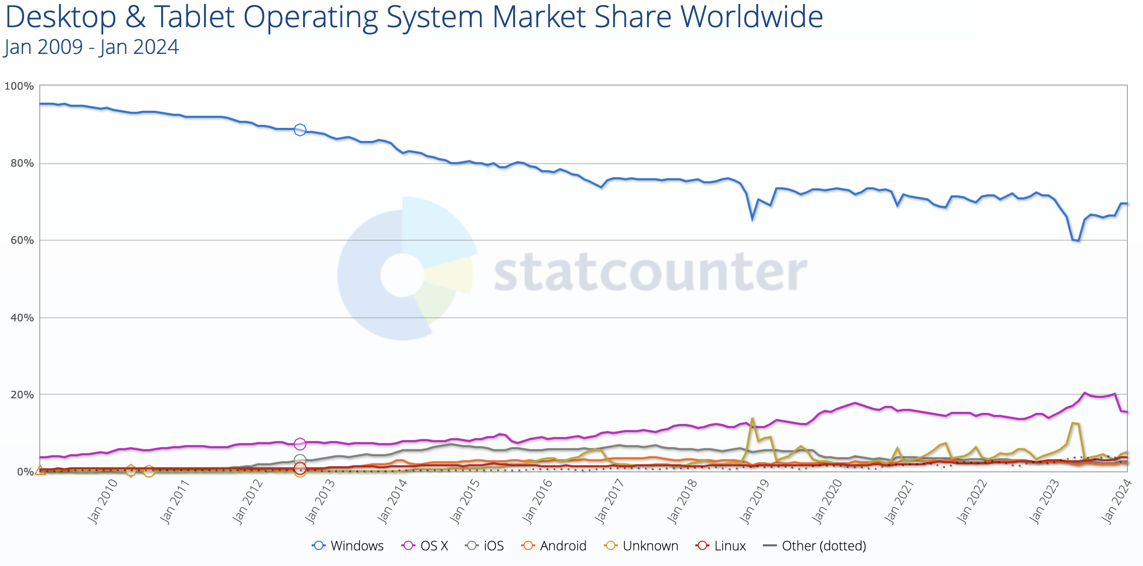 Desktop & Tablet Operating System Market Share Worldwide, Jan 2009 - Jan 2024. Image: gs.statcounter.com
