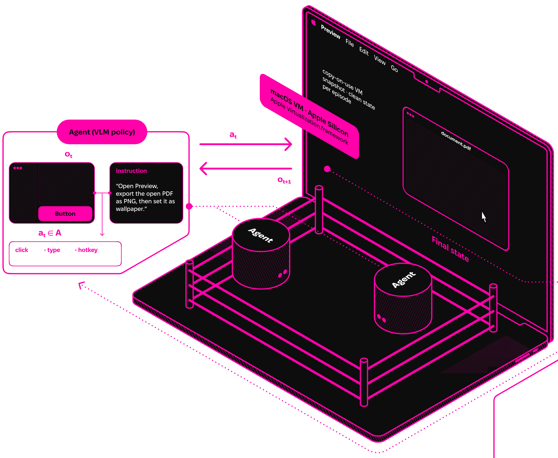 The MacArena loop: an Agent (VLM policy) card exchanging actions and observations with a MacBook drawn as a wrestling ring, two agents standing on the keyboard, a macOS VM on Apple Silicon with copy-on-use snapshots and a document window showing the final state